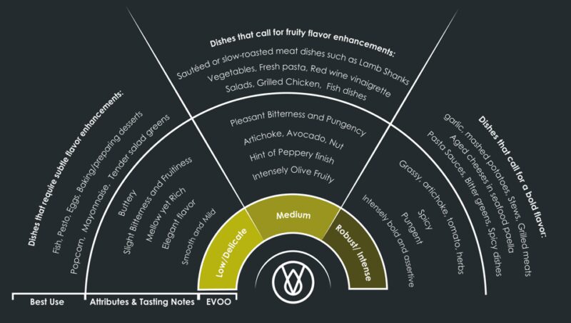 Extra Virgin Olive Oil Experience with Wine & Herbs - Meeting at the Black Cat Poster: Starting the Olive Oil Journey